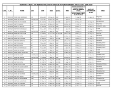 Seniority Roll of Merged Grade of Office Superintendent As Date 01 Jan 2020 Revised Seniority in Present Merged Grade As Per Mod Date of S