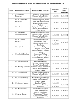 List of Unapproved Shrimp Hatcheries Inspected and Action Taken By