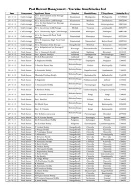 Post Harvest Management - Yearwise Beneficiaries List