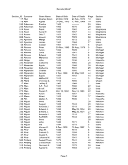 Cemeterybook1 Section ID Surname Given Name Date of Birth Date Of