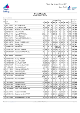 Overall Results As of 30 APR 2017 at 13:25