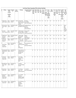 List of Fpos in the State of Tamil Nadu.Xlsx