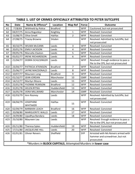 Table 1. List of Crimes Officially Attributed To