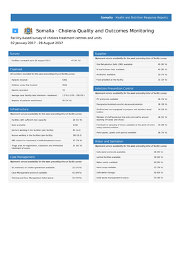 Cholera Quality and Outcomes Monitoring Facility-Based Survey of Cholera Treatment Centres and Units 02 January 2017 - 28 August 2017