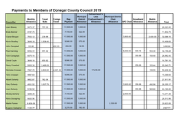 Payments to Members of Donegal County Council 2019