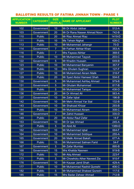 Balloting Results of Fatima Jinnah Town - Phase 1 Application Size Plot Category Name of Applicant Number (Marla) Number