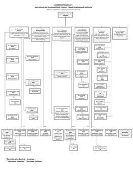 ORGANIZATION CHART Agricultural and Processed Food Products Export Development Authority (Ministry of Commerce & Industry, Government of India)