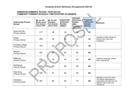 Proposed Admission Numbers 2021-22