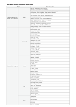 Main Water Systems Impacted by Water Intake