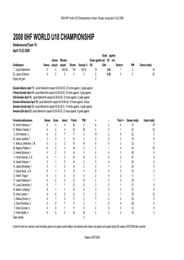 2008 IIHF World U18 Championship in Kazan, Russia, During April 13-23 2008