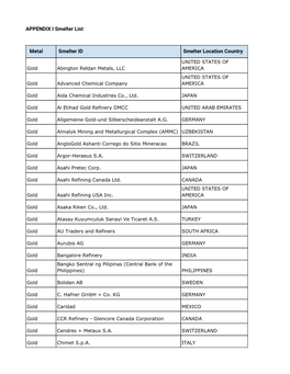 APPENDIX I Smelter List Metal Smelter ID Smelter Location Country