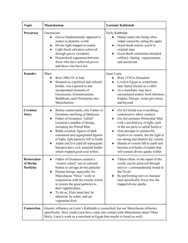 Topic Manichaeism Lurianic Kabbalah Precursor Gnosticism Gnosis