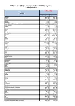 Total Confirmed Pledges and Funds Received Towards UNRWA's Programmes As 30 December 2020