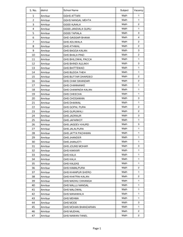 S. No. District School Name Subject Vacancy Amritsar GGHS ATTARI