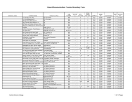 Hazard Communication Chemical Inventory Form