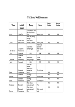 TYRE District WATER Assessment*