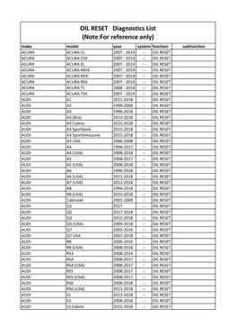 OIL RESET Diagnostics List