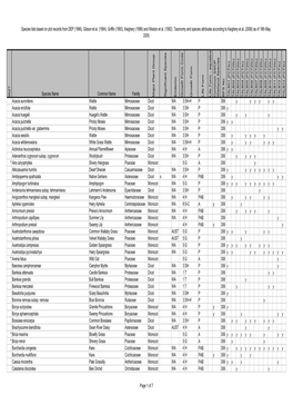 BFS306 Site Species List