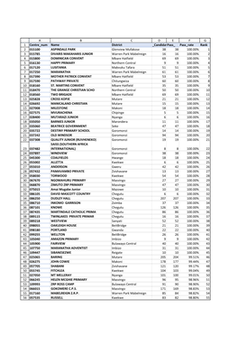 Zimbabwegrade7passrates.Pdf