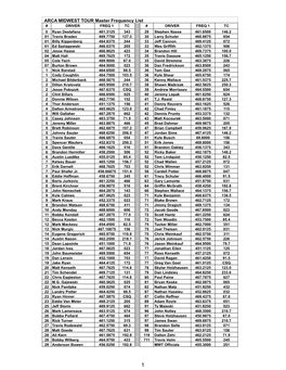 Printable Driver Frequency List