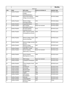 Monthly CD4 Tests S.No