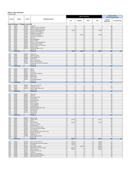 Philippine Luzon K36 2020-21 Today Club Report