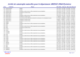 Arrêtés De Catastrophe Naturelles Pour Le Département ARIEGE (Midi-Pyrénées)