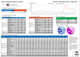 Ivorian Refugee Statistics in Liberia Period: 1 December 2010 - 1 April 2011 1.1