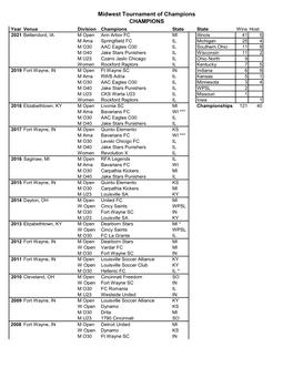 Midwest Tournament of Champions CHAMPIONS