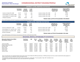 Congressional District Housing Profile