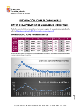 Información Sobre El Coronavirus Datos De La Provincia De Valladolid (24/08/2020)