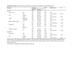 Supplementary Table S1. Distributions of Characteristics of CM Patients in MDACC and NHS/HPFS Datasets Parameter Frequency MFT H