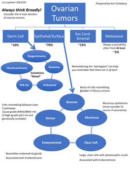 Ovarian Tumors Tumors