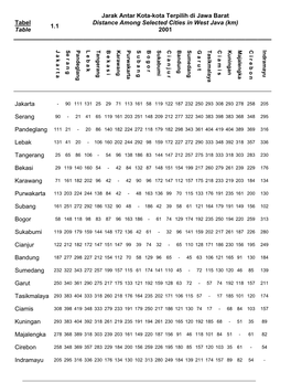 5 Tabel Table 1.1 Jarak Antar Kota-Kota Terpilih Di Jawa Barat