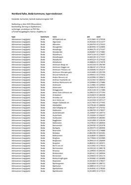 Nordland Fylke, Bodø Kommune, Type+Stedsnavn