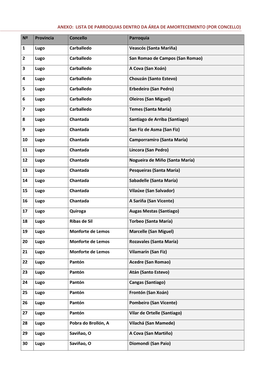 Anexo: Lista De Parroquias Dentro Da Área De Amortecemento (Por Concello)