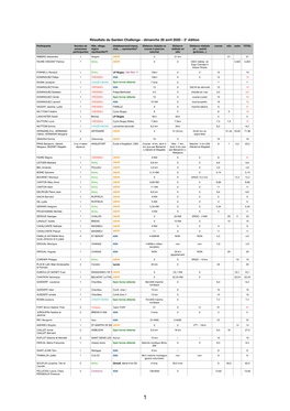 Résultats Garden Challenge 26 Avril 2020