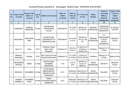 Accused Persons Arrested in Kasaragod District from 30.09.2018 to 06.10.2018