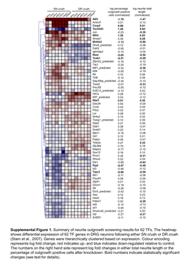 Supplemental Figure 1. Summary of Neurite Outgrowth Screening Results for 62 Tfs