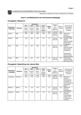 Und Meldestufen Der Hochwassermeldepegel Flussgebiet