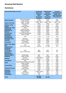 Housing Distribution Summary