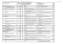 GGB) Nach Der Fauna-Flora-Habitatrichtline (FFH-RL) in Mecklenburg-Vorpommern Stand: Mai 2018