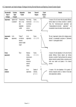 8.5.2 Amperometric and Related Techniques (Techniques Involving Electrode Reactions and Employing Constant Excitation Signals)