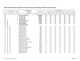 Percentage Distribution of Population by Type of Disability, Residence and Community