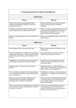 A Comparison Between Hōnen and Shinran