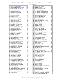 Total Latino/Chicano California Community College Transfers by Campus to University of California Year 2015‐2016