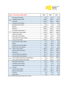 Gas Stations Output (Gwh) 2015 2016 2017 NSW Colongra Power Station