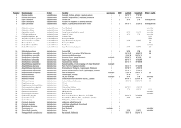 Number Species Name Order Locality Specimens XRD Latitude Longitude Water Depth 1 Dosima Exoleta Lepadiformes Donegal, Ireland