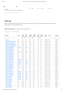 CPU Benchmarks - CPU Mega Page - Detailed List of Benchmarked Cpus