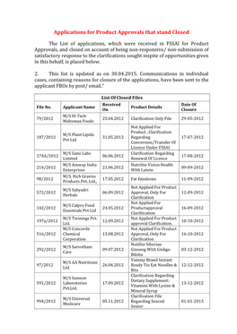 Applications for Product Approvals That Stand Closed